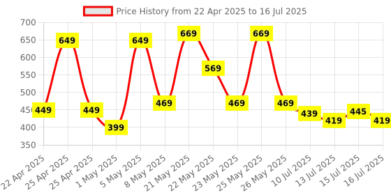 amazon.in redcop MicroSDXC Memory Card 64GB with Full Size Adapter – Upto 150MB/s |Class 10 UHS-3 V30 A1| 5 Year Warranty |High-Speed Storage Sd Card for Smartphones, Cameras, Laptops, Gaming Devices & Drones redcop Price History Graph from 22 Apr 2025 to 16 Jul 2025