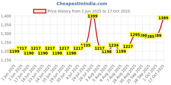 amazon.in ap marketing Redenser Plus Hair Serum 60 Ml (Pack Of 1), 100 Grams ap marketing Price History Graph from 1 Jun 2025 to 17 Oct 2025