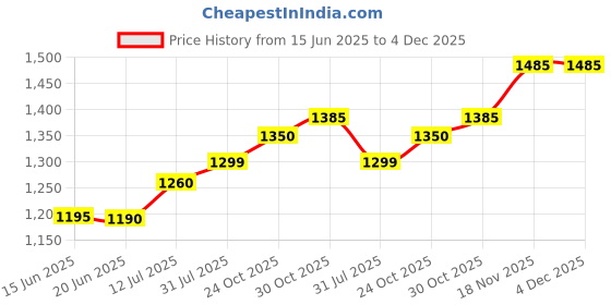 amazon.in REDENSER + SERUM 60 ML Price History Graph from 15 Jun 2025 to 4 Dec 2025