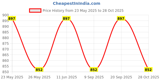 amazon.in ReDesign Apparels Men Compression Nylon Short Tights (Light Grey, Medium) Shorts redesign apparels Price History Graph from 23 May 2025 to 28 Oct 2025