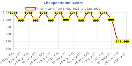 amazon.in redesign apparels Men's Nylon Compression Pants redesign apparels Price History Graph from 6 May 2025 to 30 Nov 2025