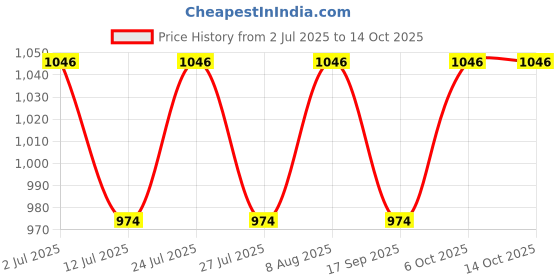 amazon.in redesign apparels Men's Nylon Compression Pants redesign apparels Price History Graph from 2 Jul 2025 to 14 Oct 2025