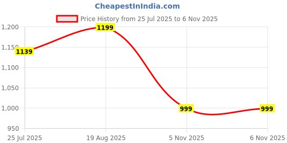amazon.in redesign apparels Men's Nylon Compression Pants redesign apparels Price History Graph from 25 Jul 2025 to 6 Nov 2025