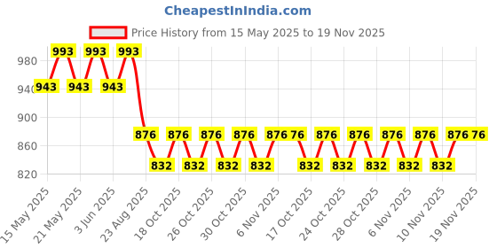 amazon.in redesign apparels Mens Nylon Cutsleeves/Sleeveless Compression Top for Sports redesign apparels Price History Graph from 15 May 2025 to 19 Nov 2025