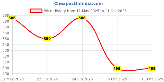 amazon.in redesign apparels Polyester Recharge Compression Shorts for Sports redesign apparels Price History Graph from 11 May 2025 to 10 Oct 2025