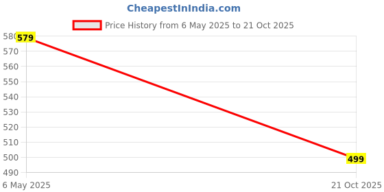 amazon.in redesign apparels Recharge DC Compression Shorts Tights for Men, Running, Gym & Multi Sports redesign apparels Price History Graph from 6 May 2025 to 21 Oct 2025