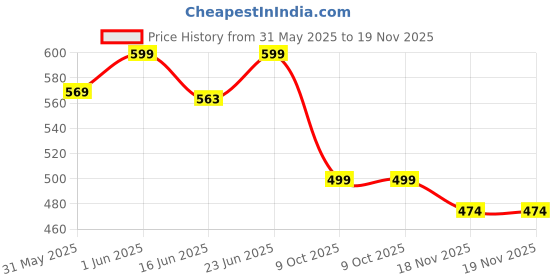 amazon.in redesign apparels Recharge Men Polyester Compression Sports Shorts Half Tights redesign apparels Price History Graph from 31 May 2025 to 18 Nov 2025