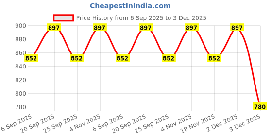 amazon.in redesign apparels Redesign Compression Men's Shorts Tights (Nylon) redesign apparels Price History Graph from 6 Sep 2025 to 3 Dec 2025