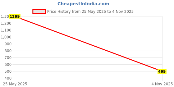 amazon.in ReDesign Apparels Redesign Men Nylon Sports Compression Pant/Legging/Full Tights (Color Options) (Medium, Olympic Blue) redesign apparels Price History Graph from 25 May 2025 to 4 Nov 2025