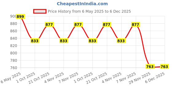 amazon.in redesign apparels Redesign Nylon Men's Compression Tshirt Tights for Sports Full Sleeves (Large, Jet Black) redesign apparels Price History Graph from 6 May 2025 to 5 Dec 2025