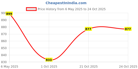 amazon.in redesign apparels Redesign Nylon Men's Compression Tshirt Tights for Sports Full Sleeves (Large, Jet Black) redesign apparels Price History Graph from 6 May 2025 to 21 Oct 2025