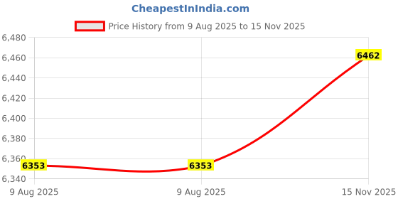amazon.in Redesign with Prima 655350657321, Multi redesign with prima Price History Graph from 9 Aug 2025 to 15 Nov 2025