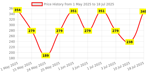 amazon.in Redgear A-10 Wired Gaming Mouse with RGB LED, Lightweight and Durable Design, DPI Upto 2400, Compatible with Windows. redgear Price History Graph from 1 May 2025 to 10 Jul 2025