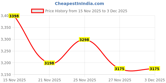 amazon.in RedheadedTshirts Karate Kid Tenugui Morale Tactical Military Patch Made in The USA Perfect for Your Rucksack,Pack Bag, Molle Gear Operator hat or Cap! 2x3" Price History Graph from 15 Nov 2025 to 3 Dec 2025