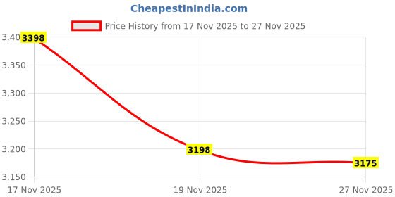 amazon.in RedheadedTshirts McLovin ID Badge Morale Patch. Perfect for Your Tactical Military Army Gear, Backpack, Operator Baseball Cap, Plate Carrier or Vest. 2x3" Hook and Loop Patch. Made in The USA Price History Graph from 17 Nov 2025 to 27 Nov 2025