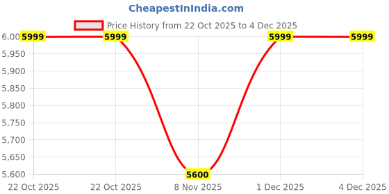 amazon.in redhorns 20-Inch Small Cabin Trolley Suitcase for Travel, Vegan Leather Soft-Sided Business Suitcase Luggage with Laptop Compartment, 8 Spinner Wheels & Number Lock - 40X52X23 CM, 40L - Brown redhorns Price History Graph from 22 Oct 2025 to 4 Dec 2025