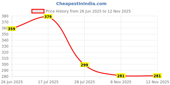 amazon.in redhorns Elastic Fabric Waist Belt for Women Dresses C-Shaped Design Stretchy Ladies Belt for Saree Girls Jeans - Free Size (LD32) redhorns Price History Graph from 26 Jun 2025 to 10 Nov 2025