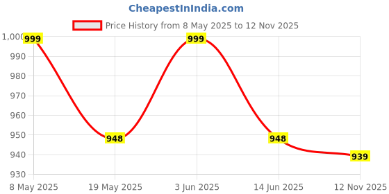 amazon.in redhorns Faux Leather Printed Sling Bag for Men and Women Travel Cross Body Shoulder Bag With Adjustable Strap, Business Messenger Bag with 5 Zipper Pockets redhorns Price History Graph from 8 May 2025 to 12 Nov 2025