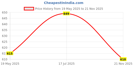 amazon.in redhorns Genuine Leather Passport Holder Cover Case for Men, Women, Unisex Travel Passport Wallet for Multiple Cards, Documents, Tickets, Chequebook - (PH-370B_Brown) redhorns Price History Graph from 19 May 2025 to 21 Nov 2025