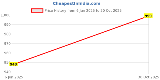 amazon.in redhorns Metal Chain Belt for Women Multiple Stone Studded Design Slim Saree Belt for Ladies - Free Size (LD172) redhorns Price History Graph from 6 Jun 2025 to 30 Oct 2025