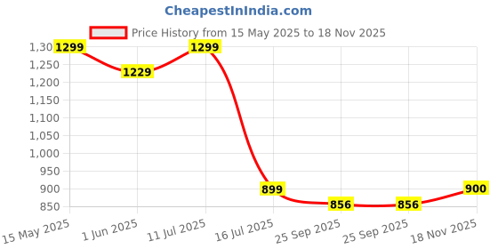 amazon.in redhorns Waterproof Crossbody Chest Bag for Men and Women Fashion Sling Bag With Adjustable Shoulder Strap, Multipurpose Cross Body Backpack with 4 Pockets, USB Charging Port and Earphone Hole redhorns Price History Graph from 15 May 2025 to 18 Nov 2025