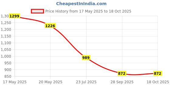 amazon.in redhorns Waterproof Crossbody Chest Bag for Men and Women Fashion Sling Bag With Adjustable Shoulder Strap, Multipurpose Cross Body Backpack with 4 Pockets, USB Charging Port and Earphone Hole redhorns Price History Graph from 17 May 2025 to 18 Oct 2025
