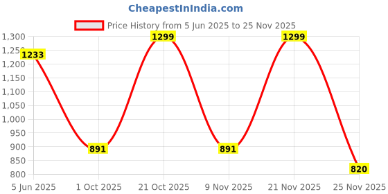 amazon.in redhorns Waterproof Crossbody Chest Bag for Men and Women Fashion Sling Bag With Adjustable Shoulder Strap, Multipurpose Cross Body Backpack with 4 Pockets, USB Charging Port and Earphone Hole redhorns Price History Graph from 5 Jun 2025 to 25 Nov 2025