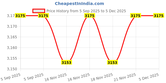 amazon.in Redi-Fest Small Cell Phone Armband for iPhone Mini SE/13 Mini/12 Mini/8/6S/5S/5C/4S/4 Galaxy S10e Water Resistant Cellphone Sport Armband Running Adjustable Elastic Strap Key Pocket for Gym Exercise Price History Graph from 5 Sep 2025 to 4 Dec 2025