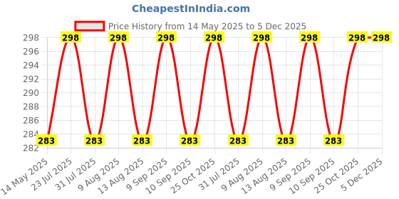 amazon.in Redify Skipping Rope Men and women and Children Exercise Rope for Exercise Workout & Weight LossTangle Free Jumping Rope for Kids Polyvinyl Chloride rope redify Price History Graph from 14 May 2025 to 5 Dec 2025