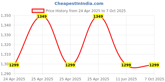amazon.in redingrey Redingrey™ HCY-57B 2.4GHz Rechargeable Mini Wireless Keyboard 3D Air Fly Mouse Remote Control for Android TV Box, Computers and Android Smart TV with Six Month Replacement Warranty redingrey Price History Graph from 24 Apr 2025 to 5 Oct 2025