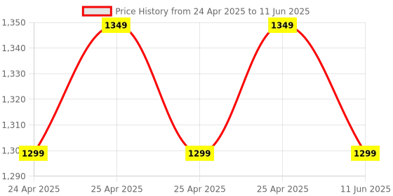 amazon.in redingrey Redingrey™ HCY-57B 2.4GHz Rechargeable Mini Wireless Keyboard 3D Air Fly Mouse Remote Control for Android TV Box, Computers and Android Smart TV with Six Month Replacement Warranty redingrey Price History Graph from 24 Apr 2025 to 11 Jun 2025