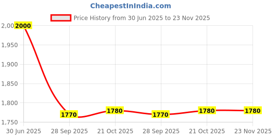 amazon.in Redken Frizz Dismiss Sulphate Free Shampoo With Smoothening Complex, 300 ml | Professional pH Balancing Shampoo for Dry & Frizzy Hair | Smoothens Hair, Adds Shine & Manages Frizz | For Men & Women Price History Graph from 30 Jun 2025 to 23 Nov 2025