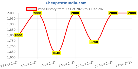 amazon.in Redken Naked Gloss Shine Oil - Adds Shine, Protects from Heat Damage and Controls Frizz, Infused with Omega-9, Lightweight Formula, For Color-Treated Hair Price History Graph from 27 Oct 2025 to 30 Nov 2025