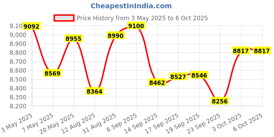 amazon.in REDLUX 10GB PCI-e Network Card(NIC) with Intel 82599ES Chip, Dual SFP+ Port, Compare to Intel X520-DA2, PCIE 2.0 X8, Support Windows/Windows Server/Linux/Vmware Esxi Price History Graph from 3 May 2025 to 3 Oct 2025