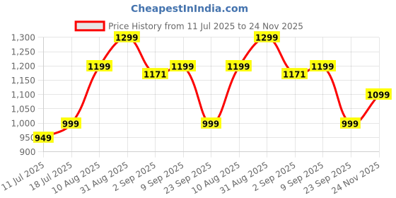 amazon.in Redmi 10000mAh Lithium Polymer Power Bank with 10 Watt Fast Charging, (White) redmi Price History Graph from 11 Jul 2025 to 24 Nov 2025