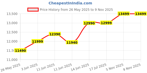 amazon.in Redmi 12 5G Pastel Blue 6GB RAM 128GB ROM Price History Graph from 26 May 2025 to 9 Nov 2025