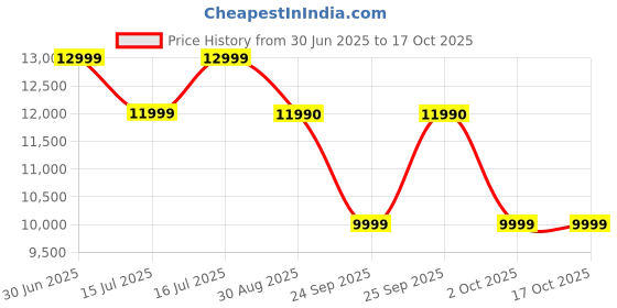 amazon.in Redmi 12 (Jade Black,6GB RAM, 128GB Storage) Price History Graph from 30 Jun 2025 to 16 Oct 2025