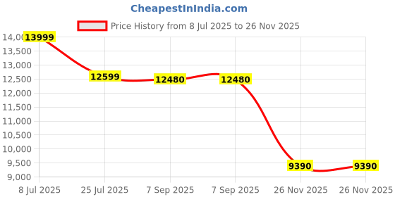 amazon.in Redmi 12 ( Moonstone Silver, 4GB RAM, 128B Storage ) Price History Graph from 8 Jul 2025 to 26 Nov 2025