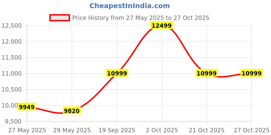 amazon.in Redmi 12 (Moonstone Silver,6GB RAM, 128GB Storage) Price History Graph from 27 May 2025 to 26 Oct 2025