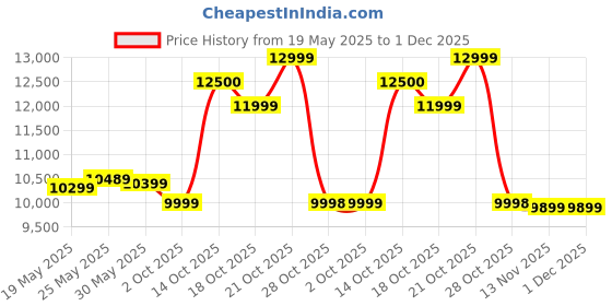 amazon.in Redmi 12 (Moonstone Silver,6GB RAM, 128GB Storage) Without Offer Price History Graph from 19 May 2025 to 1 Dec 2025