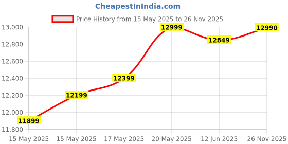 amazon.in Redmi 13 5G Black Diamond 6GB RAM 128GB ROM (Without Offer) redmi Price History Graph from 15 May 2025 to 26 Nov 2025