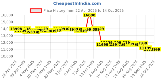 amazon.in Redmi 13 5G, Black Diamond, 8GB+128GB | India Debut SD 4 Gen 2 AE | 108MP Pro Grade Camera | 6.79in Largest Display in Segment redmi Price History Graph from 22 Apr 2025 to 14 Oct 2025