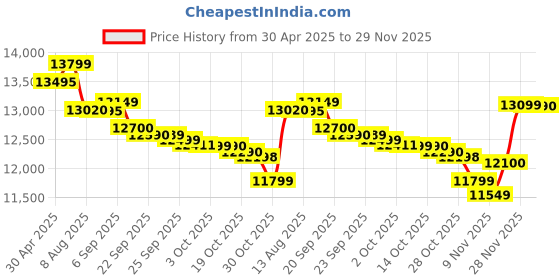 amazon.in Redmi 13 5G Dimond Black 8GB RAM 128GB ROM (Without Offer) Price History Graph from 30 Apr 2025 to 29 Nov 2025