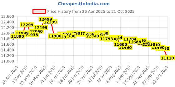 amazon.in Redmi 13 5G, Hawaiian Blue, 6GB+128GB (Without Offer) redmi Price History Graph from 26 Apr 2025 to 21 Oct 2025