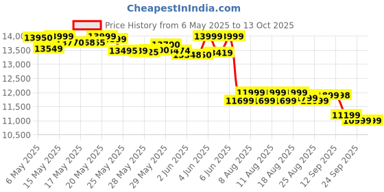 amazon.in Redmi 13 5G, Hawaiian Blue, 8GB+128GB | India Debut SD 4 Gen 2 AE | 108MP Pro Grade Camera | 6.79in Largest Display in Segment redmi Price History Graph from 6 May 2025 to 13 Oct 2025