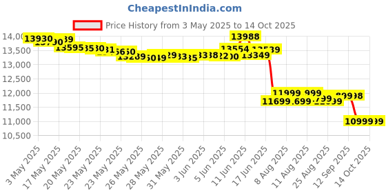 amazon.in Redmi 13 5G, Orchid Pink, 8GB+128GB | India Debut SD 4 Gen 2 AE | 108MP Pro Grade Camera | 6.79in Largest Display in Segment redmi Price History Graph from 3 May 2025 to 13 Oct 2025