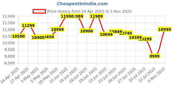 amazon.in Redmi 13C 5G (Starlight Black, 4GB RAM, 128GB Storage) | MediaTek Dimensity 6100+ 5G | 90Hz Display Price History Graph from 24 Apr 2025 to 5 Nov 2025