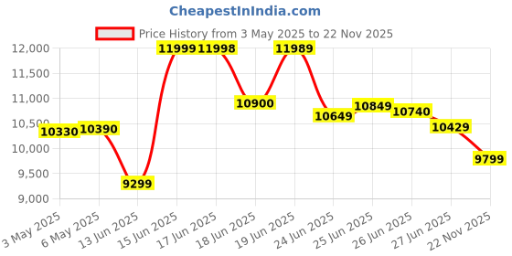 amazon.in Redmi 13C 5G (Startrail Green, 4GB RAM, 128GB Storage) | MediaTek Dimensity 6100+ 5G | 90Hz Display Price History Graph from 3 May 2025 to 22 Nov 2025