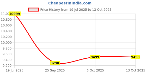 amazon.in Redmi 13C (Stardust Black, 4GB RAM, 128GB Storage) | Powered by 4G Mediatek Helio G85 | 90Hz Display | 50MP AI Triple Camera Price History Graph from 19 Jul 2025 to 13 Oct 2025
