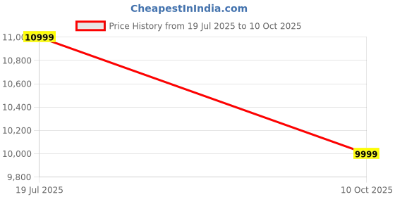 amazon.in Redmi 13C (Stardust Black, 6GB RAM, 128GB Storage) | Powered by 4G MediaTek Helio G85 | 90Hz Display | 50MP AI Triple Camera Price History Graph from 19 Jul 2025 to 10 Oct 2025